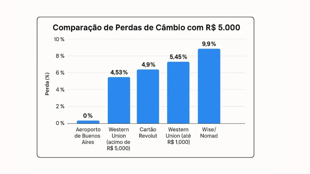 Qual a melhor moeda para levar para a Argentina
