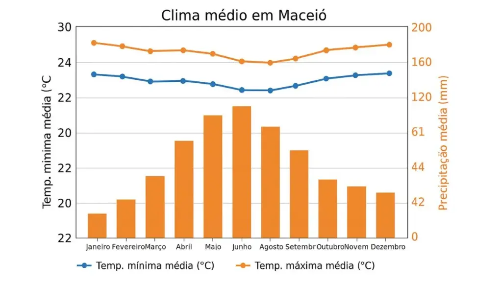Quando ir para Maceió